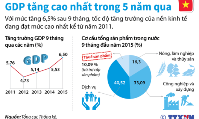 GDP Việt Nam tăng cao nhất trong 5 năm qua