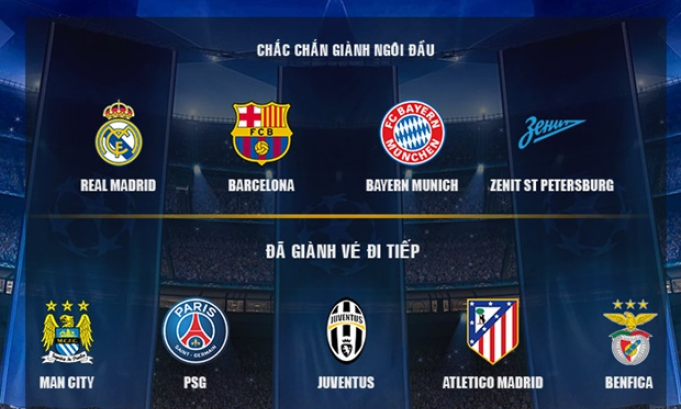 Xác định 9 tấm vé dự vòng knock-out Champions League