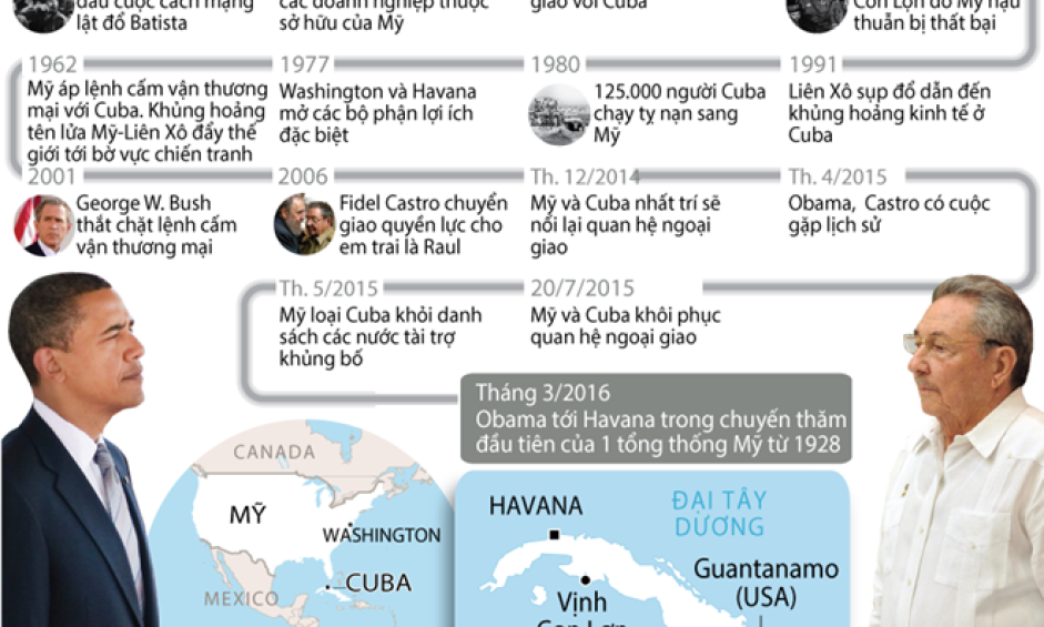 Quan hệ thăng trầm Mỹ-Cuba kể từ cuộc cách mạng