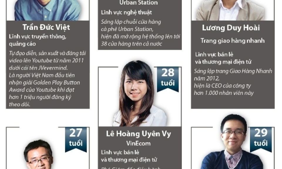 7 gương mặt Việt Nam lọt top “Forbes Under 30” châu Á