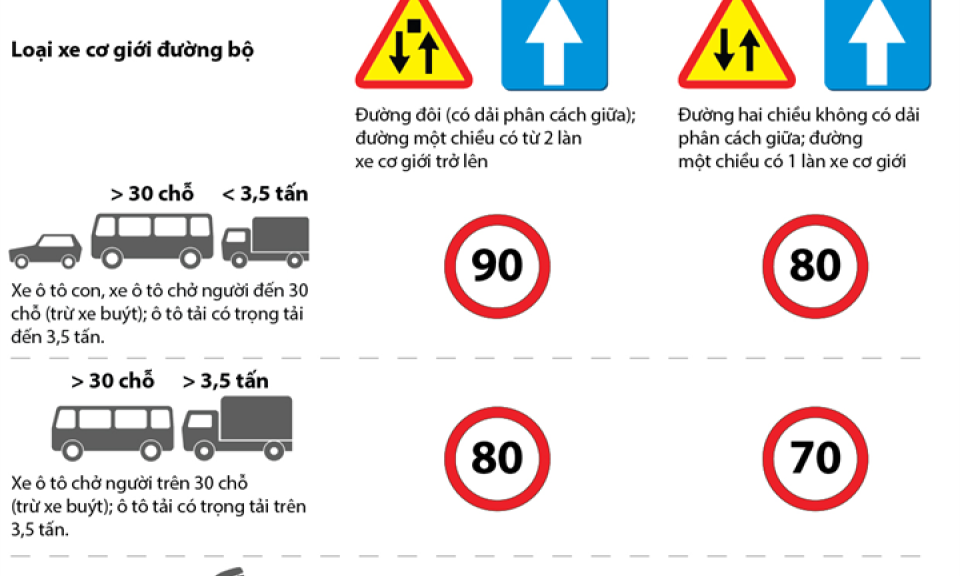 Ô tô được tăng tốc thêm 10 km/h trong khu dân cư