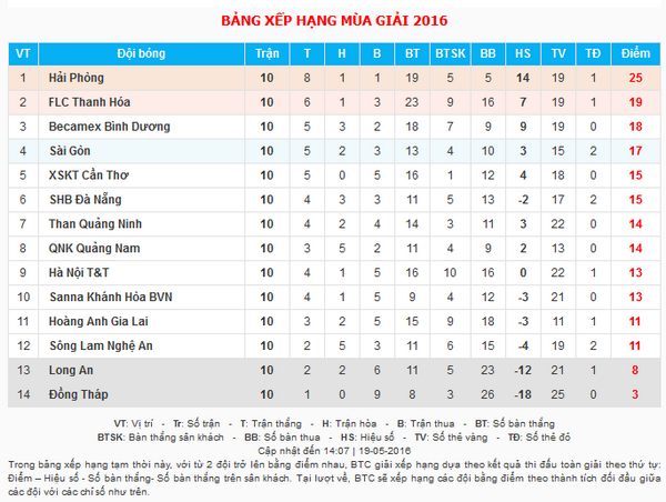 Truoc vong 11 V.League 2016 Dai chien Top 4 hinh anh 3