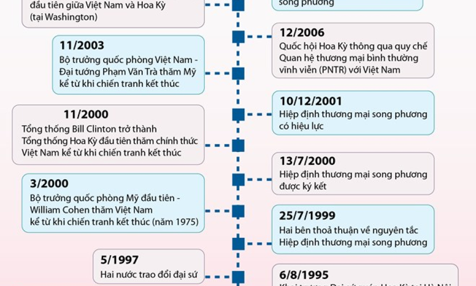 Các dấu mốc trong quan hệ Việt Nam-Hoa Kỳ