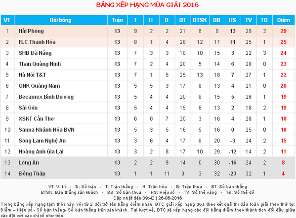 Hai Phong hut hoi, cuoc dua vo dich V.League 2016 tro nen quyet liet hinh anh 2