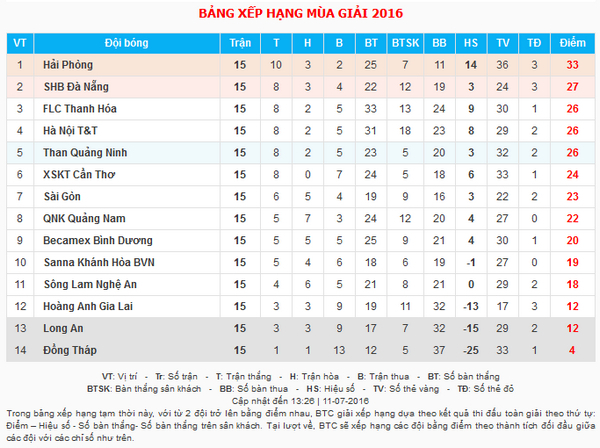 Hai Phong vung ngoi dau, FLC Thanh Hoa chia diem kich tinh hinh anh 2