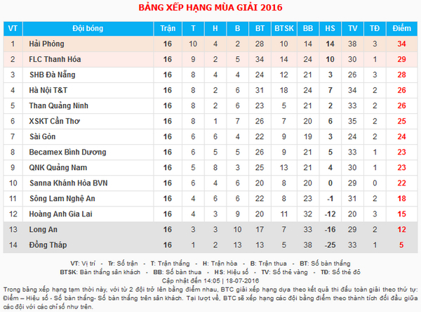 Vong 16 V.League 2016 HAGL thang soc, hap dan cuoc dua vo dich hinh anh 2