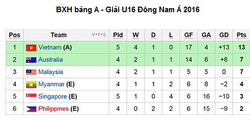 Ha U16 Singapore, DT U16 Viet Nam san sang cho tran ban ket hinh anh 2