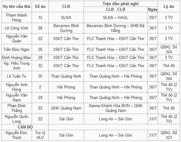 Cong Vinh va 10 cau thu khac khong duoc thi dau tai vong 18 V.League hinh anh 2