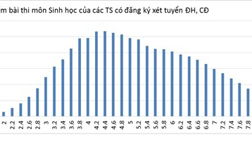 Bộ Giáo dục công bố phổ điểm của tất cả 8 môn thi THPT quốc gia