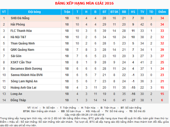 Sau vong 18 V.League Trat tu moi duoc thiet lap hinh anh 3