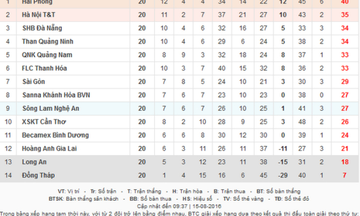 Sau vòng 20 V.League: Hải Phòng gần ngôi vương, B.Bình Dương đua trụ hạng