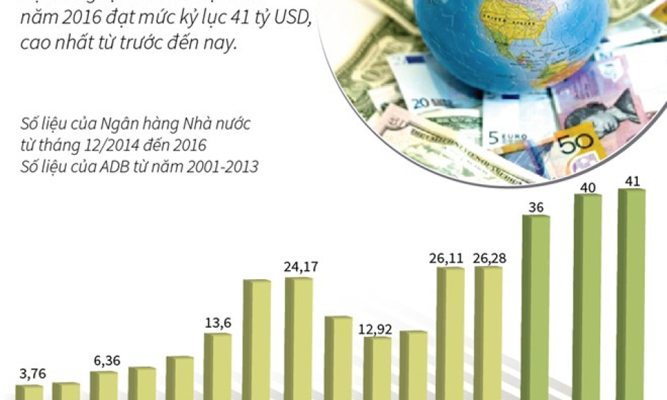 Lần đầu tiên Việt Nam có 41 tỷ USD dự trữ ngoại hối