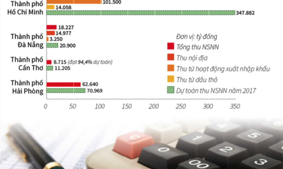 5 thành phố đóng góp lớn cho ngân sách nhà nước