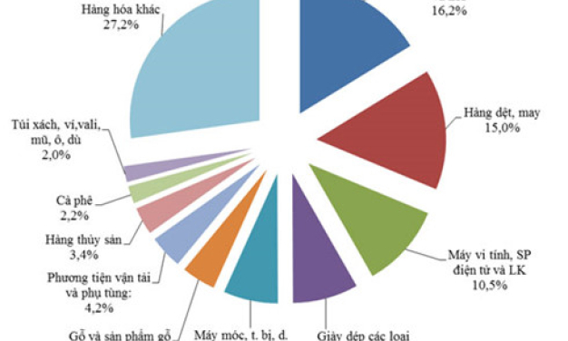 Điện thoại và dệt may đang dẫn đầu nhóm hàng xuất khẩu tỷ USD