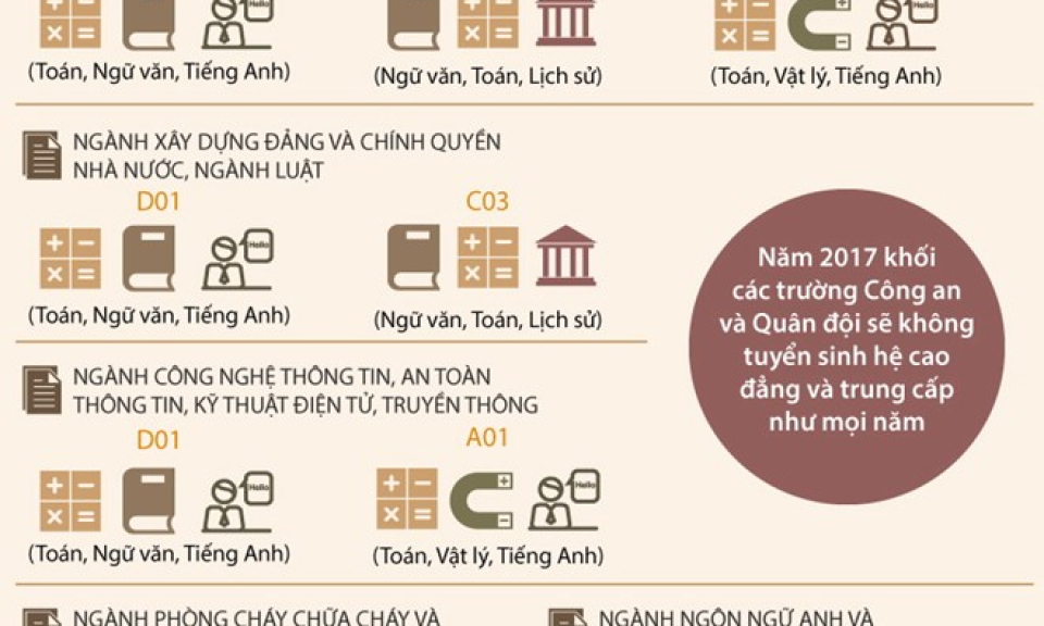 Các trường công an không xét tuyển tổ hợp khối C