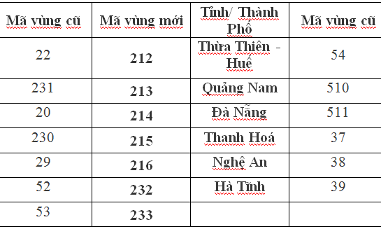 Đổi mã vùng điện thoại cố định 13 tỉnh, thành kể từ ngày 11/2