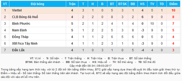 Viettel va Hue tiep tuc bam duoi trong cuoc dua gianh ve thang hang hinh anh