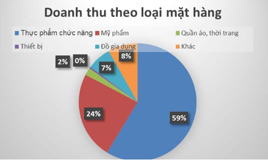 &#8216;Trảm&#8217; 1/2 doanh nghiệp đa cấp, doanh thu vẫn đạt &#8216;khủng&#8217; 7.800 tỷ đồng