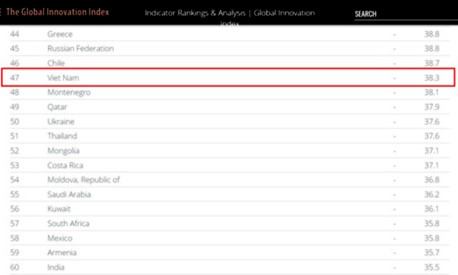 Việt Nam tăng 12 bậc Chỉ số Đổi mới sáng tạo toàn cầu