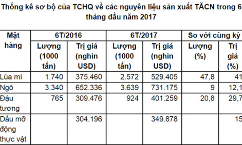 1,8 tỷ USD nhập khẩu thức ăn chăn nuôi và nguyên liệu 6 tháng