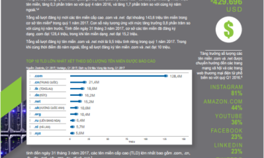 Internet phát triển lên đến 330,6 triệu tên miền trong quý I/2017