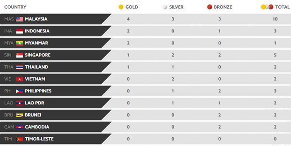 Viet Nam dung thu 6, da co 10 quoc gia doat HC o SEA Games 29 hinh anh 2