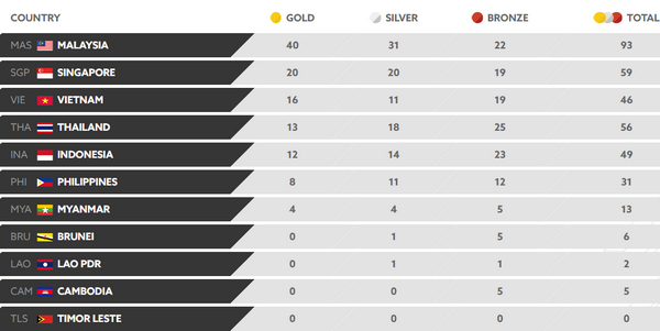 Doat them 8 HCV, Viet Nam bo xa Indonesia va Thai Lan tai SEA Games 29 hinh anh 2