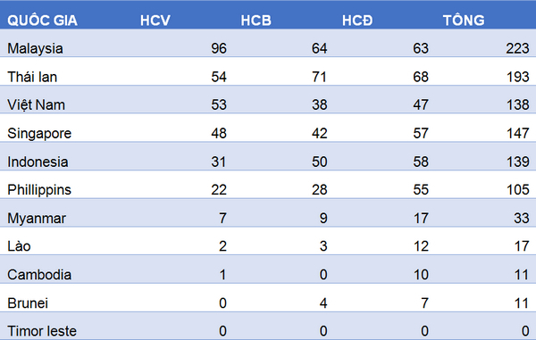 Doat them 2 HCV, doan The thao Viet Nam bi Thai Lan vuot mat hinh anh 2