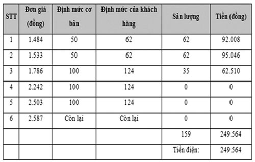 Cách Tính Tiền Điện Bậc Thang: Hướng Dẫn Chi Tiết và Bí Quyết Tiết Kiệm