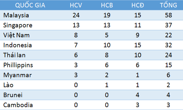 Việt Nam vượt Indonesia và Thái Lan trên bảng tổng sắp HC SEA Games 29