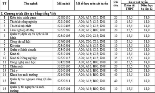 Hàng ngàn chỉ tiêu xét tuyển đại học bổ sung đang chờ thí sinh