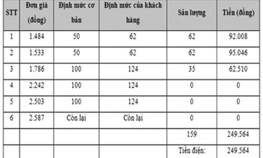 Cách tính tiền điện sinh hoạt theo mức giá bậc thang