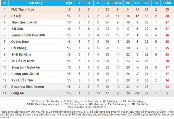 Truoc vong 17 V.League Nong cuoc doi dau giua Sai Gon FC gap Thanh Hoa hinh anh 3