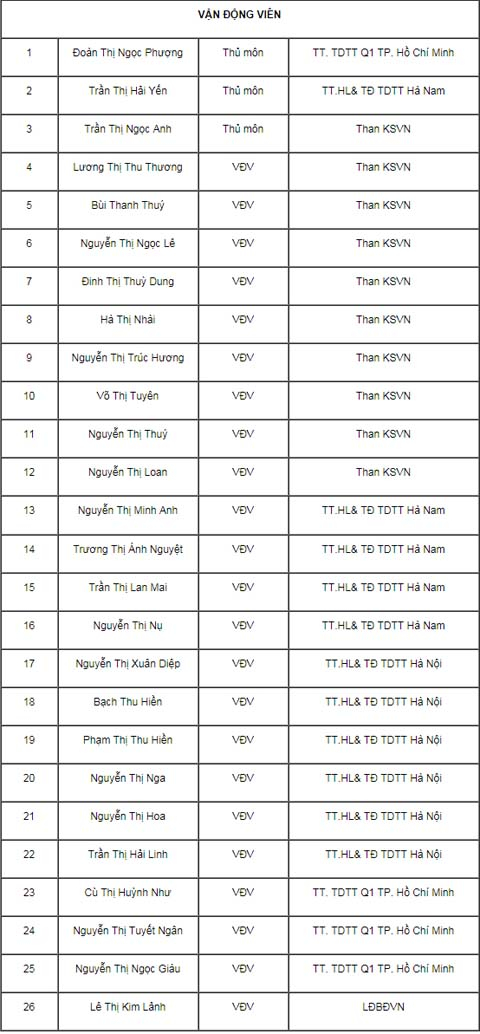 U19 nu Viet Nam cong bo danh sach du VCK U19 chau A 2017 hinh anh 2