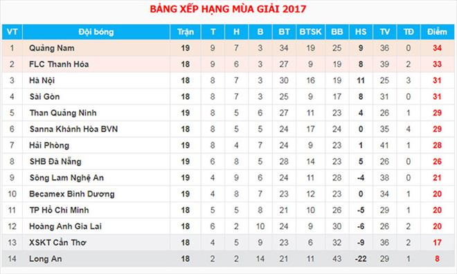 Danh bai Hai Phong, Quang Nam FC lan dau dung vi tri so 1 V.League hinh anh