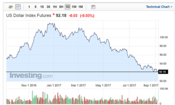 Tỷ giá ngày 7/9: Giá USD tại nhiều ngân hàng vọt tăng mạnh