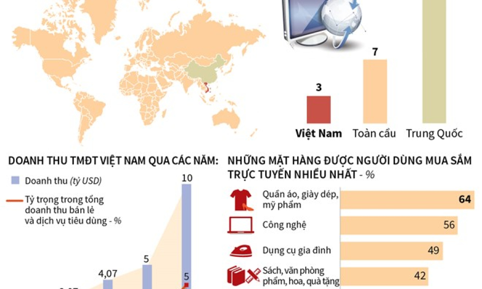 Doanh thu thương mại điện tử dự báo đạt 10 tỷ USD vào năm 2020