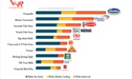 Vinamilk là công ty uy tín nhất ngành thực phẩm tại Việt Nam năm 2017