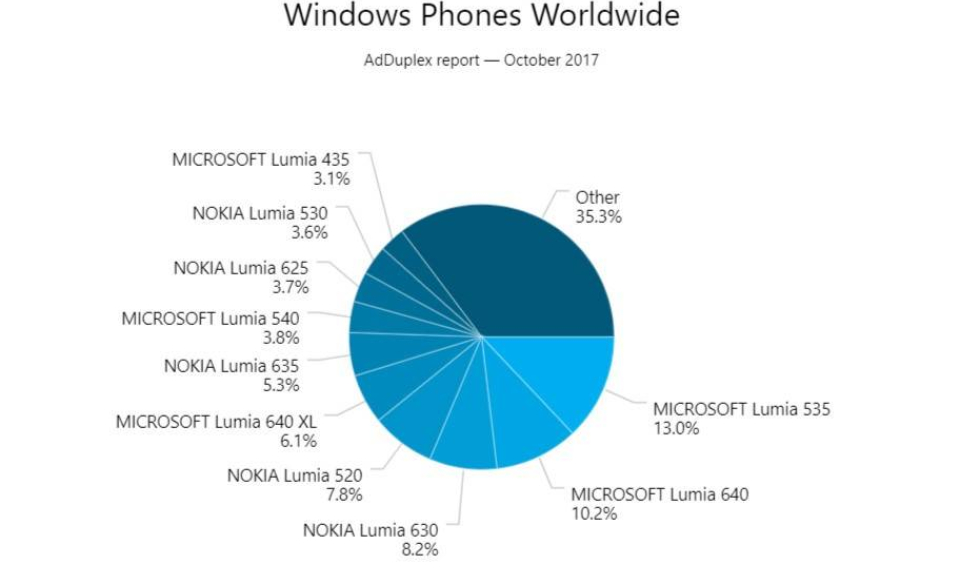 Ngày tàn của điện thoại Windows Phone đã cận kề