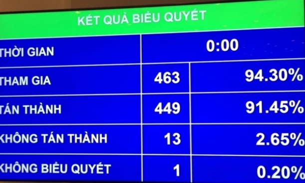 Quốc hội thông qua Nghị quyết về thu hồi đất dự án sân bay Long Thành