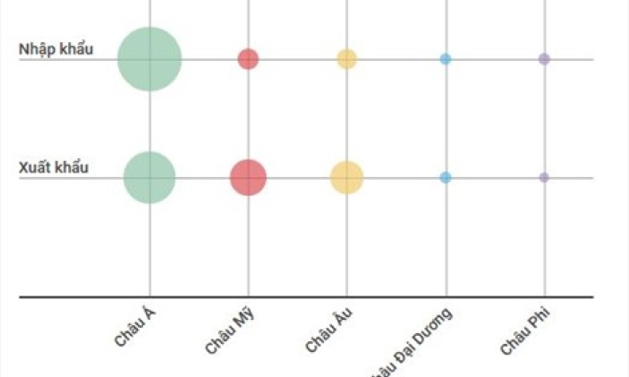 Các nước châu Á vẫn là thị trường xuất nhập khẩu lớn nhất của Việt Nam