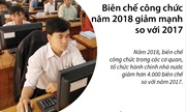 Biên chế công chức năm 2018 giảm mạnh so với 2017