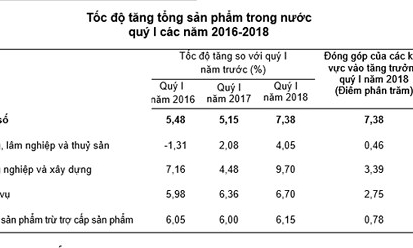 3 lý do chính khiến GDP quý I vọt tăng cao nhất 10 năm