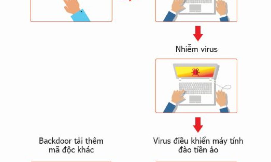 Hàng trăm ngàn máy tính Việt Nam nhiễm virus đào tiền ảo