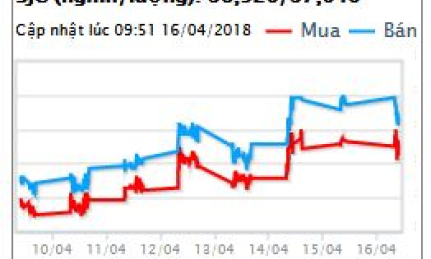 Giá vàng giữ vững mốc 37 triệu đồng trong phiên đầu tuần