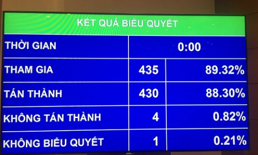 Quốc hội thông qua dự án Luật Quốc phòng (sửa đổi)