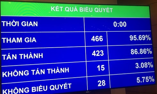 Quốc hội biểu quyết thông qua Luật An ninh mạng