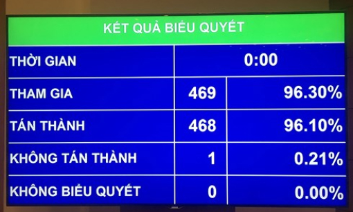 Quốc hội thông qua Luật Tố cáo, không có tố cáo qua điện thoại, email