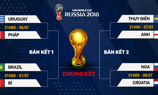 Xác định xong 8 đội giành quyền vào Tứ kết World Cup 2018