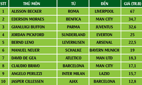 Top 10 thủ môn đắt giá nhất mọi thời đại